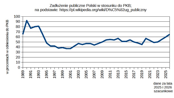 dług publiczny